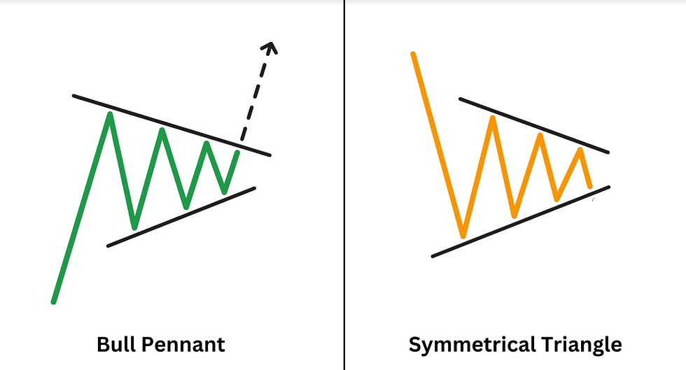 Triangles vs. Bull Pennants: How Traders Use Them