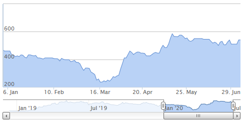 manolete funding share price graph