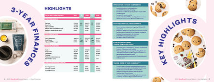 Goodfood Annual Report - Highlights