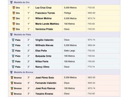 Resultados en el Iberoamericano | 22 y 23 mayo