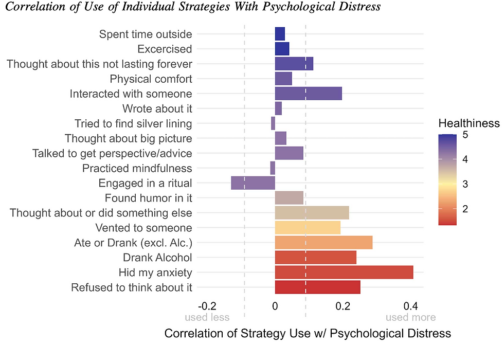 Une corrélation élevée signifie que les personnes en détresse utilisent davantage cette stratégie, tandis qu’une valeur proche de zéro indique peu ou pas de différence. Les barres dépassant les lignes en pointillés représentent des résultats statistiquement significatifs (p < 0,05). La couleur des barres reflète la qualité santé des stratégies.