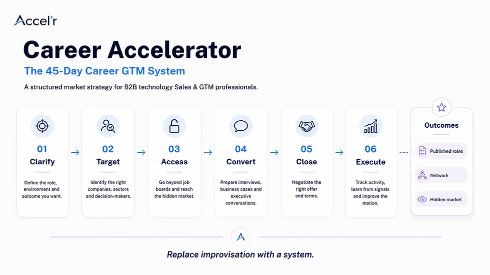 Wide landscape illustration of the Career Accelerator 6-step system