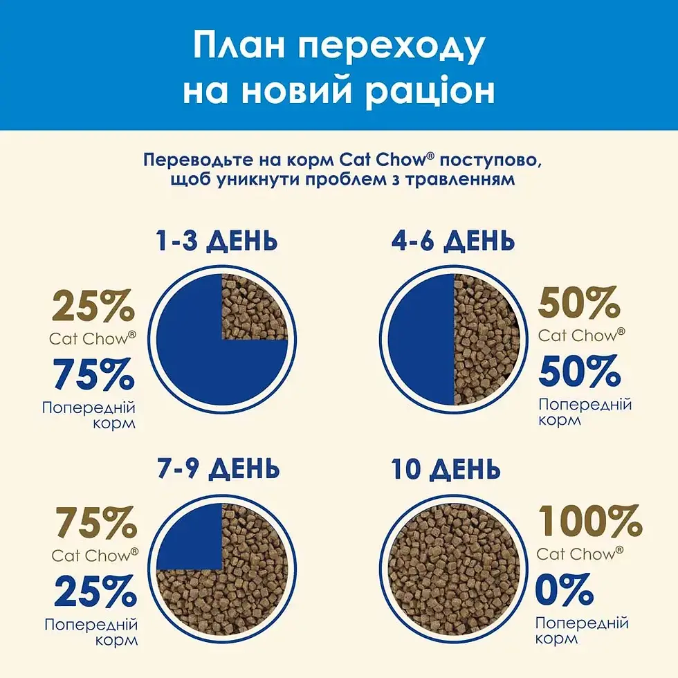 Прев'ю: Сухий корм CAT CHOW Feline 3-in-1 для дорослих котів з потрійною дією,курка 15кг