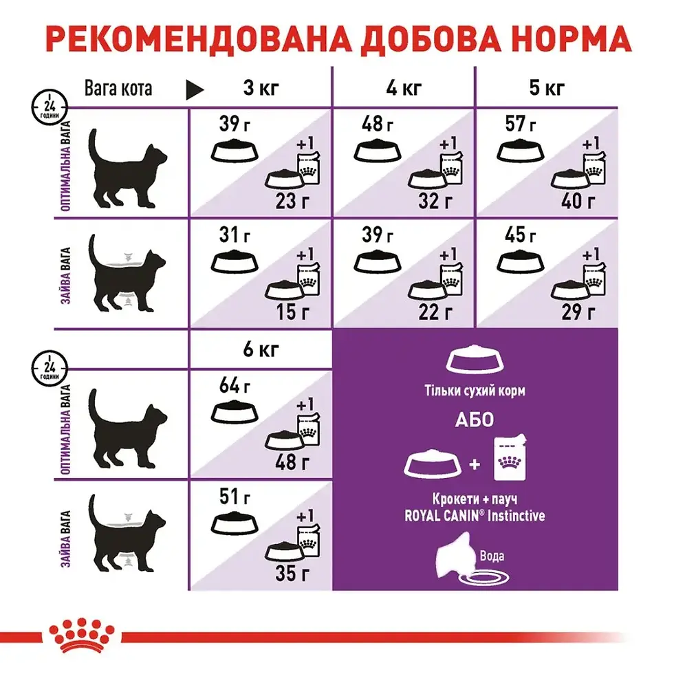 Прев'ю: Сухий корм для вибагливих котів з чутливим травленням Royal Canin Sensible 33