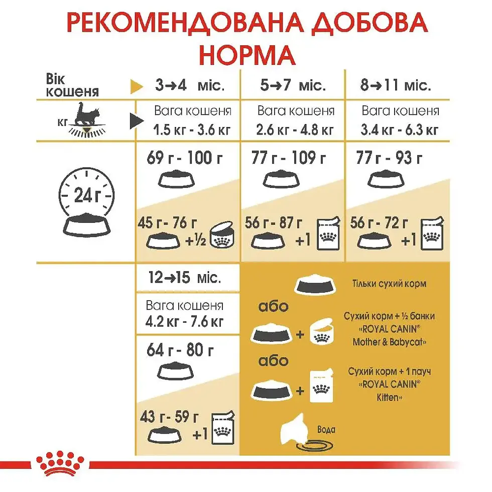 Прев'ю: Сухий корм для кошенят породи мейн-кун Royal Canin Kitten Maine Coon 2 кг