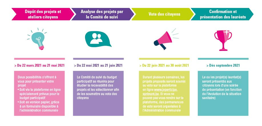 l illustration des etapes du budget participatif de la ville