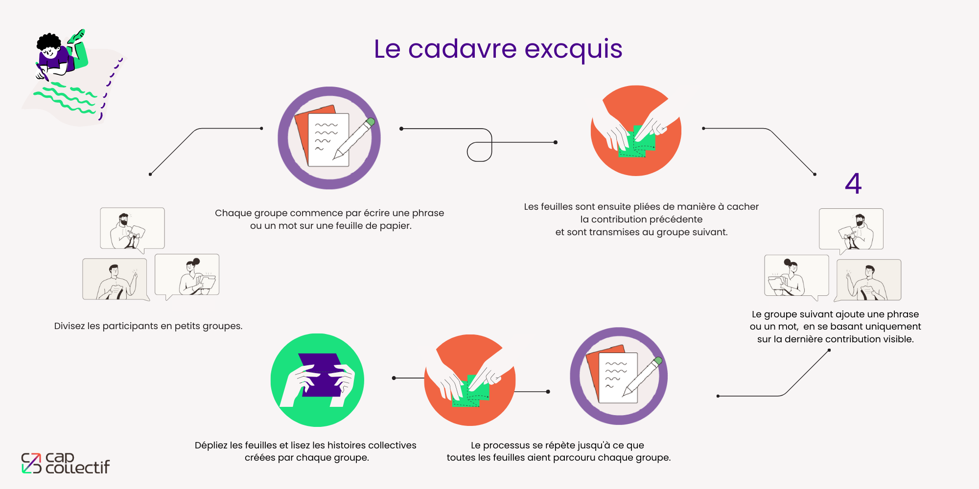 shemas du deroule de l atelier participatif : cadavre excquis