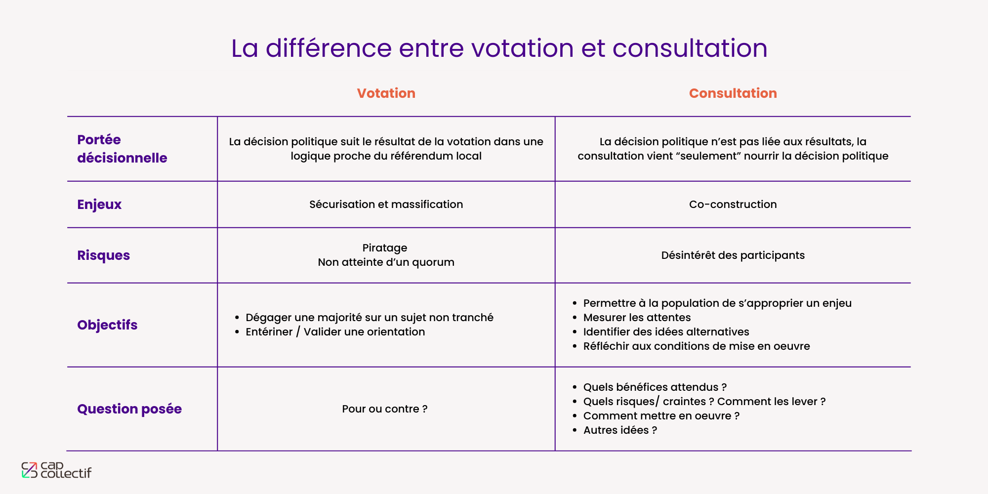 un tableau expliquant la difference entre une votation citoyenne et une consultation citoyenne