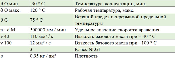 Харктеристики смазки ARCANOL-MULTI3-12,5KG FAG для подшипников