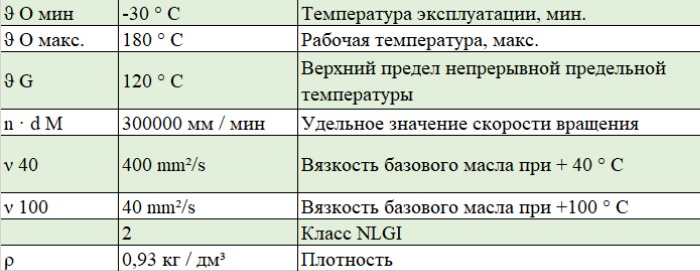 Харктеристики смазки ARCANOL-TEMP120-5KG FAG для подшипников