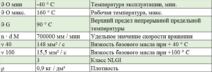 Харктеристики смазки ARCANOL-TEMP90-1KG FAG для подшипников