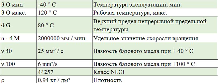 Харктеристики смазки ARCANOL-SPEED2,6-250G FAG для подшипников