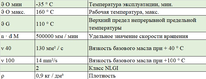 Харктеристики смазки ARCANOL-TEMP110-1KG FAG для подшипников