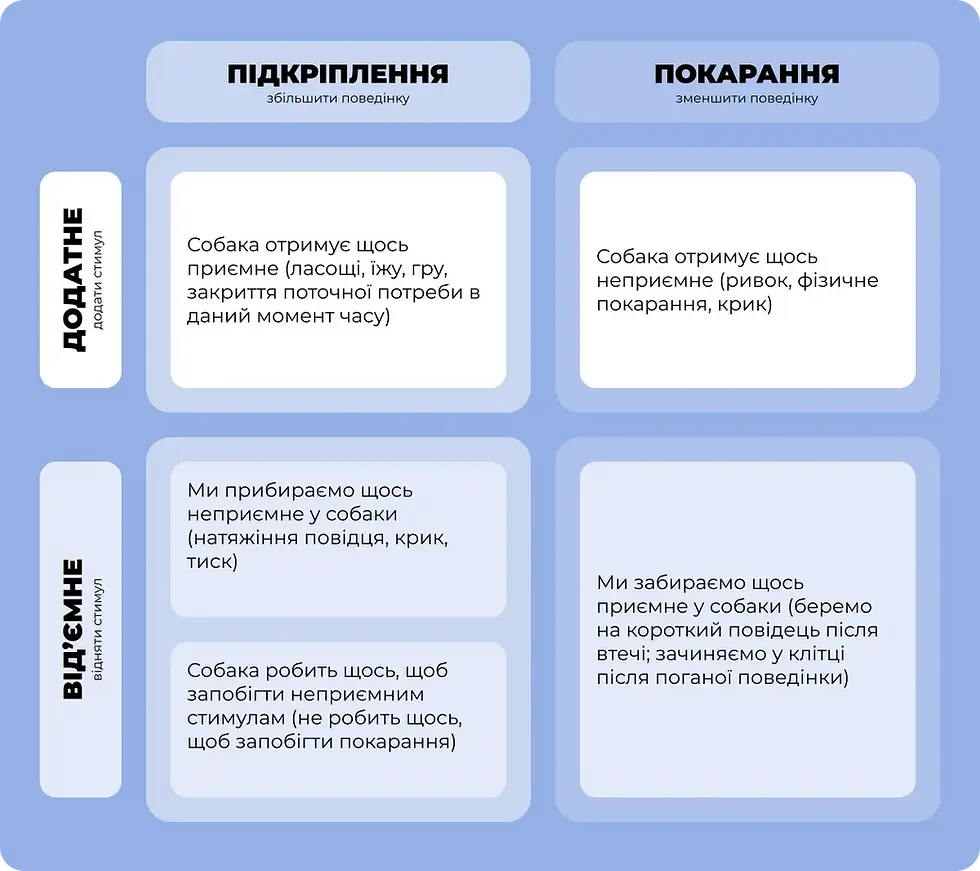 Схема підкріплення і покарання у навчанні собак