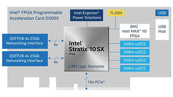 Intel D5005 Block Diagram