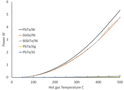 Power_v_hot gas temp_all materials graph