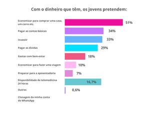 Geração Z é o público que mais cresce nas negociações de dívidas, revela Serasa