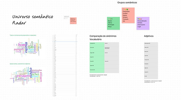As palavras usadas pelos usuários para falar sobre o Radar foram organizadas em três principais grupos semânticos no Figjam