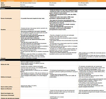Planilha no Google Sheets com a síntese dos resultados da pesquisa sobre proto persona doadora