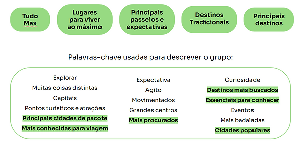 Principais nomes e palavras-chave sobre "Destinos mais procurados" no teste de Card Sorting: Tudo Max, Lugares para viver ao máximo, Principais passeios e expectativas, Destinos Tradicionais, Principais destinos, Mais procurados, Destinos mais buscados, Cidades populares