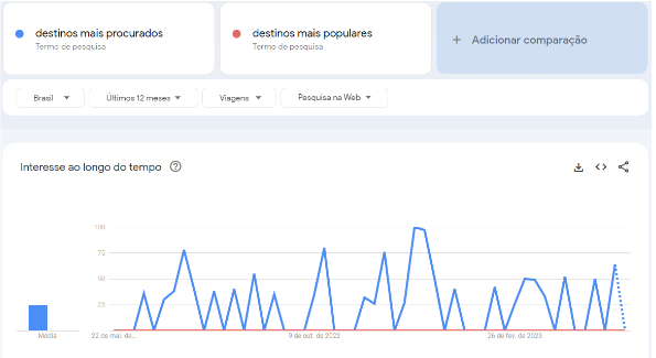 Análise comparativa no Google Trends