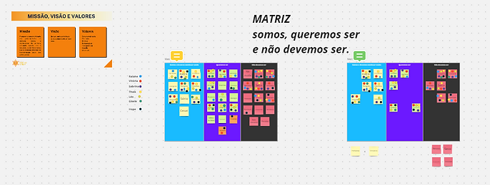 Board do Miro com três tabelas e diversos post-its coloridos que formam uma Matriz CSD