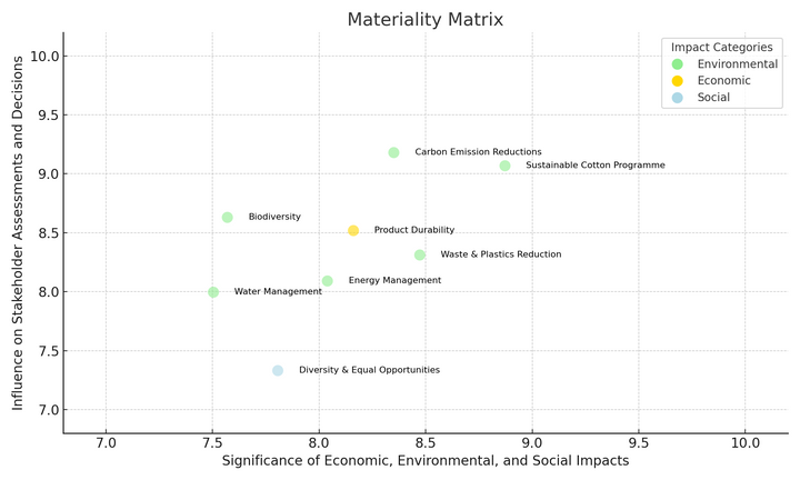 Materiality Assessment | My Site 3