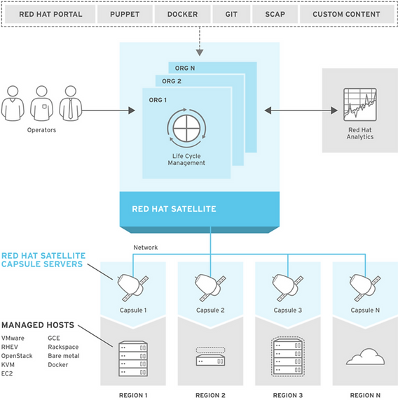 How to Setup Local Yum/DNF Repository on RHEL 8 Server on vSphere