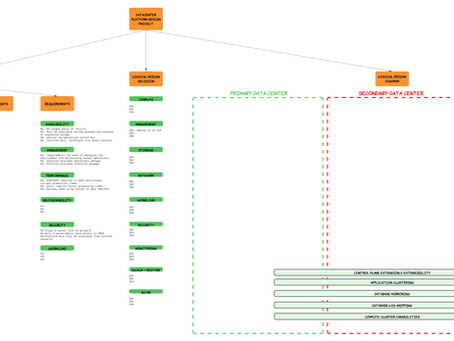 Conceptual vs Logical Design: Creating Clean Design Processes for Private Cloud Architecture Teams