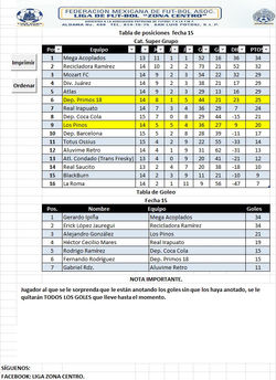 Tablas de posiciones Super Grupo fecha 15