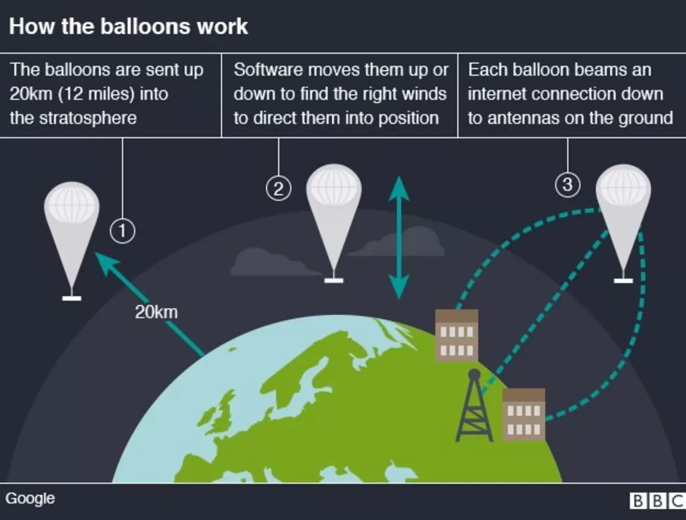 Google Loon Network Basics – (source: Google)