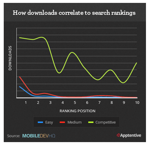app store optimization is bolstered by a high number of downloads