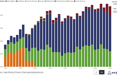JapanTradeStatistics.com change in trade development by continent
