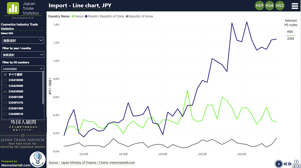 HS330430000 (nail/manicure), JPY value, France / Korea / China, annual 2015–2025 

Source: Japan Ministry of Finance / JapanTradeStatistics.com