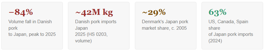 Danish pork industrys journey with Japan for 37 years in short