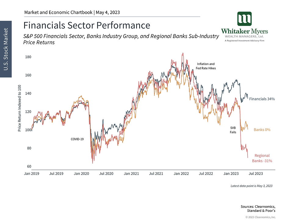 financials sector performance