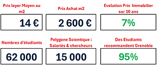 Indicateur investissement immobilier Grenoble