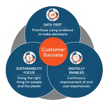 Business Outcome focussed