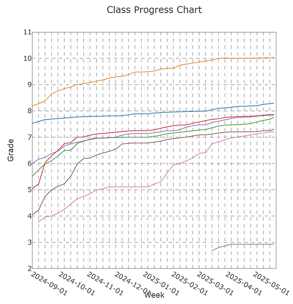 20250522 Class Progress - Middle.png