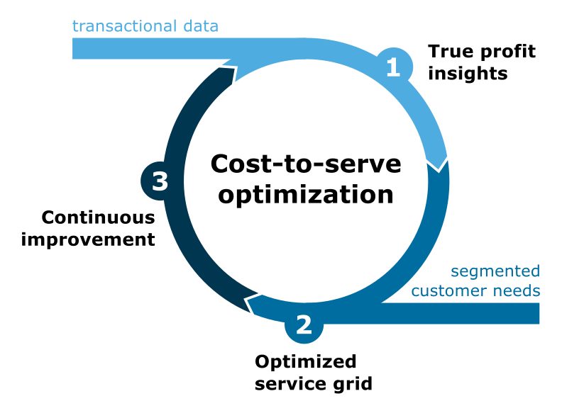 Turn your costtoserve into a differentiating asset