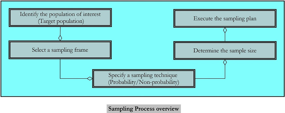 Sampling Process