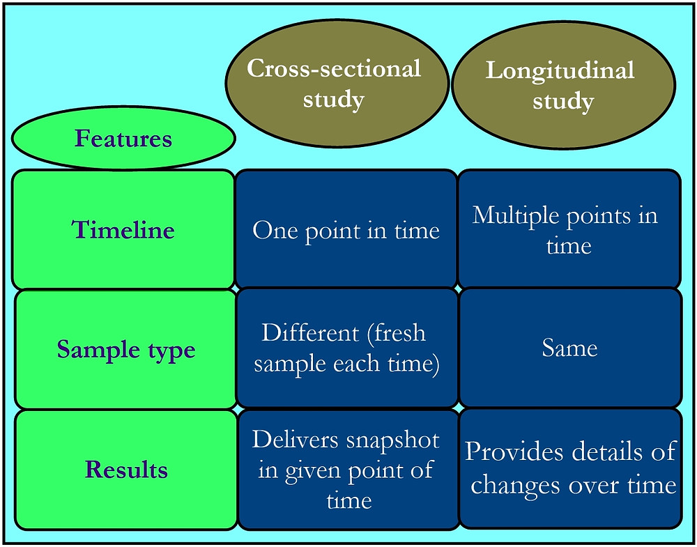 Cross Sectional Study Vs Longitudinal Study Research