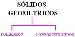 Matemática- CORPOS REDONDOS: ÁREAS E VOLUMES