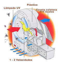 armadilha|para|insetos|voadores|por|sucção