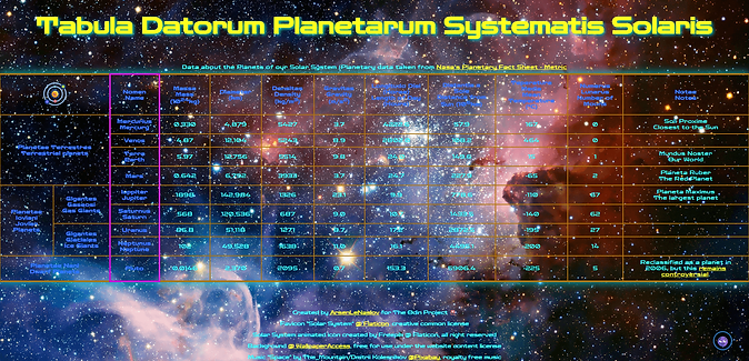 Planets Data Table - Tabula Datorum Planetarum Systematis Solaris View