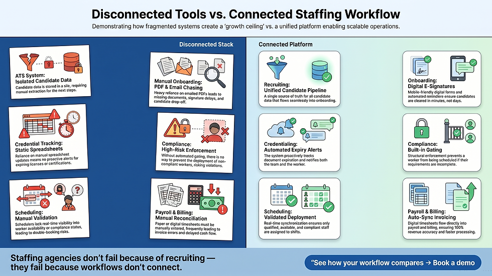 Disconnected vs connected staffing agency workflow showing ATS, onboarding, credentialing, compliance, scheduling, and payroll in one platform