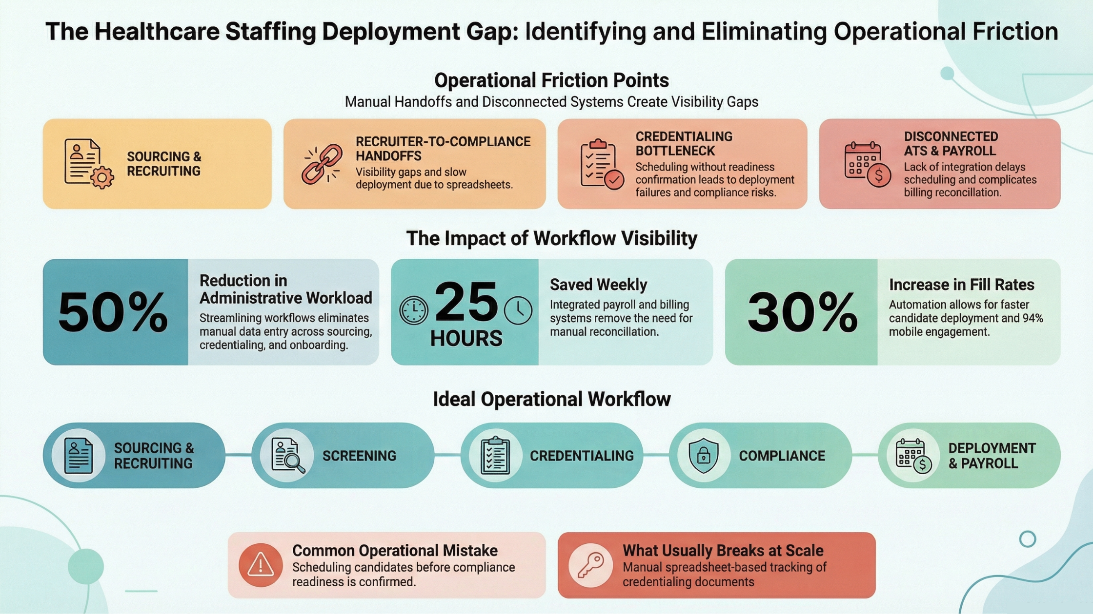 Healthcare staffing operations infographic showing workflow bottlenecks between sourcing, compliance, and payroll.