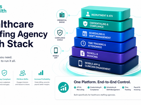 Healthcare workforce management software comparison showing ATS, credentialing, scheduling, payroll, and mobile app technology stack for healthcare staffing agencies