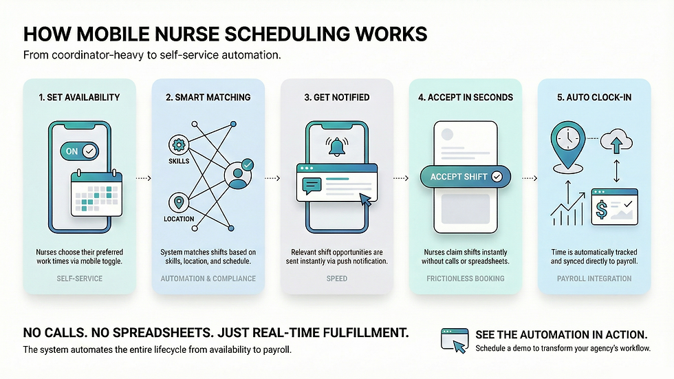Mobile nurse scheduling workflow infographic showing availability, shift matching, notifications, and payroll automation