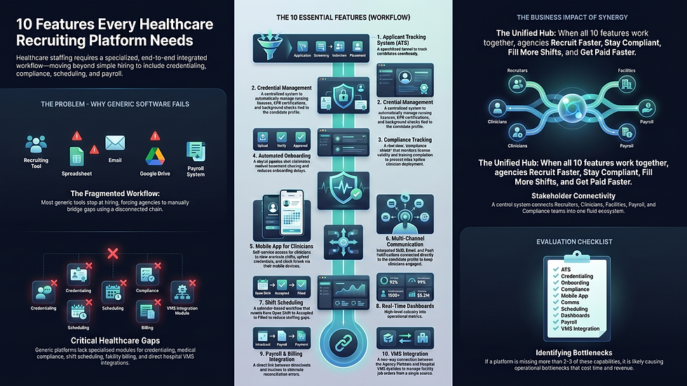 Infographic showing 10 essential healthcare recruiting software features including ATS, credential management, onboarding, compliance tracking, mobile app, communication tools, scheduling, dashboards, payroll integration, and VMS integration